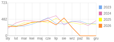 Wykres roczny blog rowerowy barklu.bikestats.pl